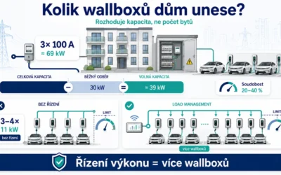 Kolik wallboxů unese váš bytový dům? Kapacita přípojky a load management